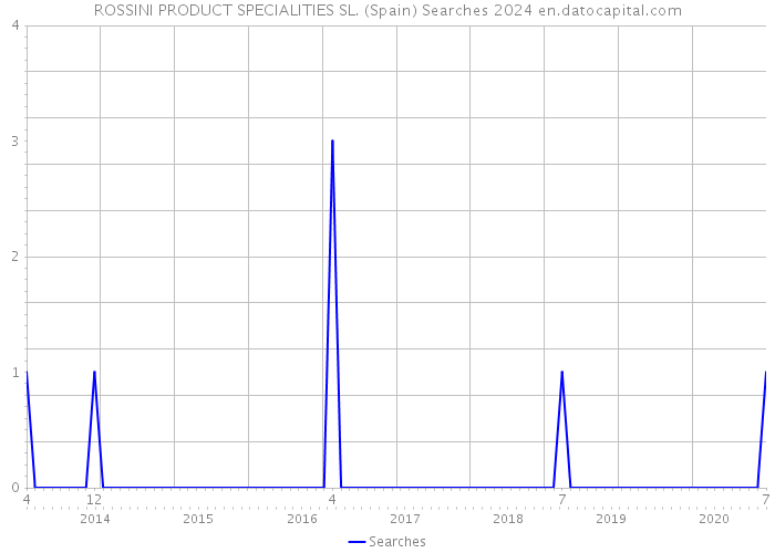 ROSSINI PRODUCT SPECIALITIES SL. (Spain) Searches 2024 