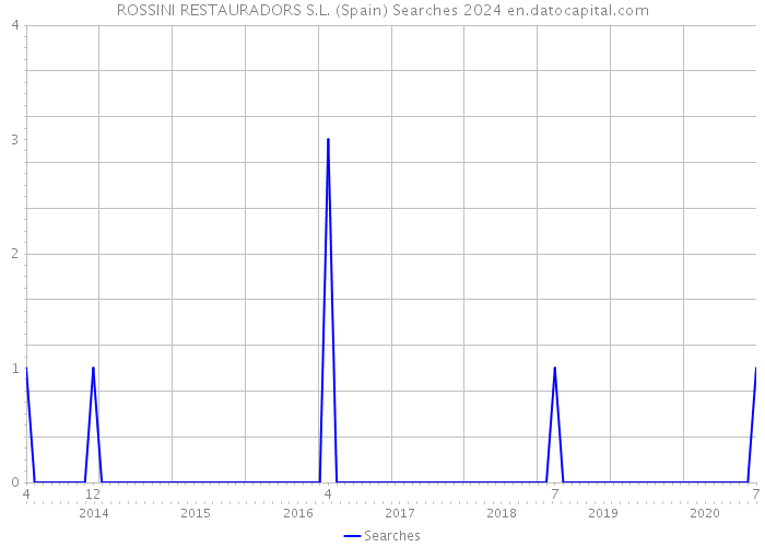 ROSSINI RESTAURADORS S.L. (Spain) Searches 2024 