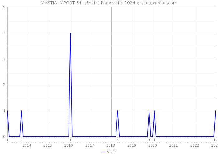 MASTIA IMPORT S.L. (Spain) Page visits 2024 