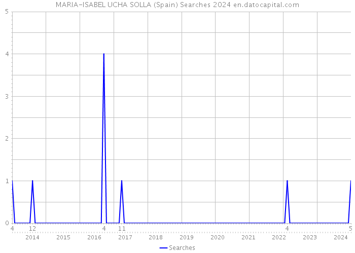 MARIA-ISABEL UCHA SOLLA (Spain) Searches 2024 