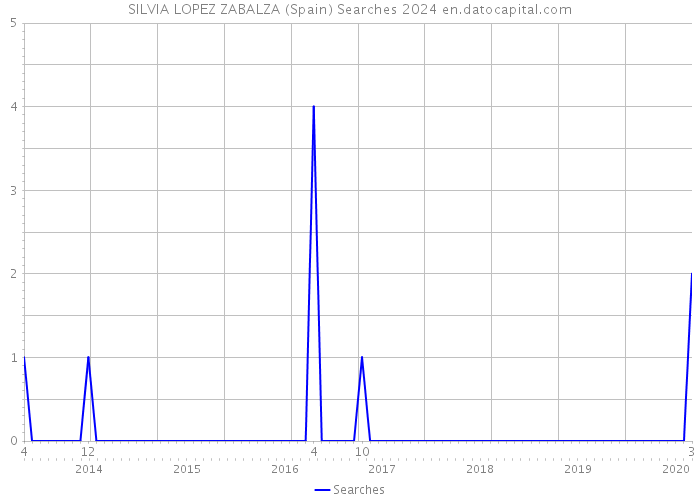 SILVIA LOPEZ ZABALZA (Spain) Searches 2024 