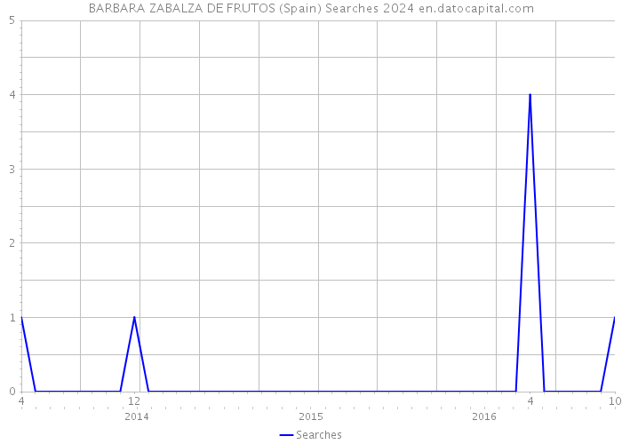 BARBARA ZABALZA DE FRUTOS (Spain) Searches 2024 