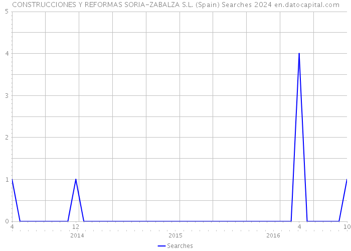 CONSTRUCCIONES Y REFORMAS SORIA-ZABALZA S.L. (Spain) Searches 2024 