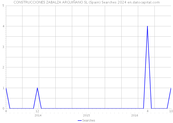 CONSTRUCCIONES ZABALZA ARGUIÑANO SL (Spain) Searches 2024 