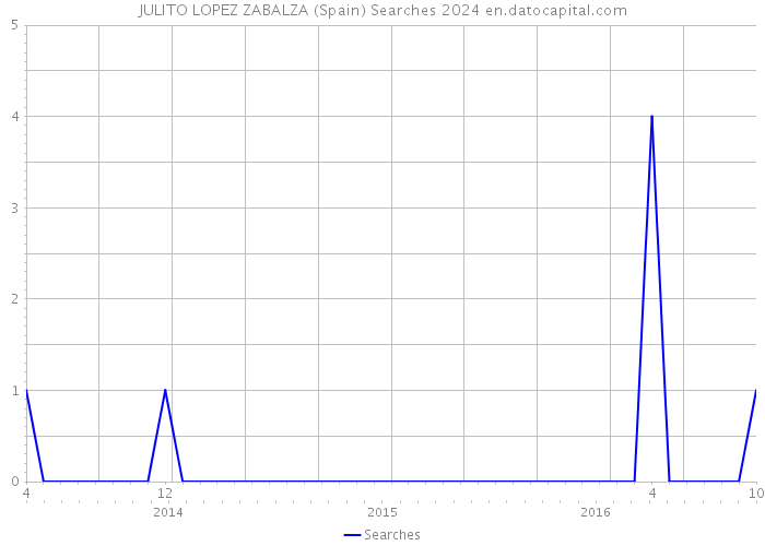 JULITO LOPEZ ZABALZA (Spain) Searches 2024 