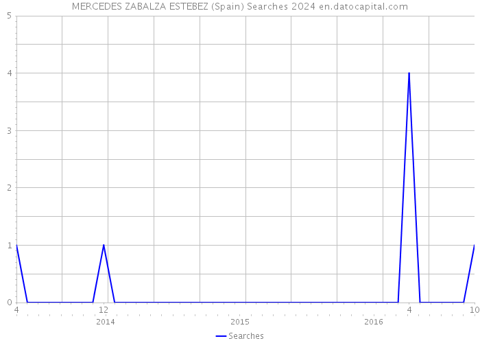 MERCEDES ZABALZA ESTEBEZ (Spain) Searches 2024 