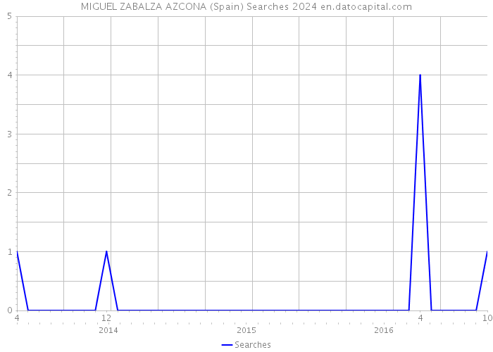 MIGUEL ZABALZA AZCONA (Spain) Searches 2024 