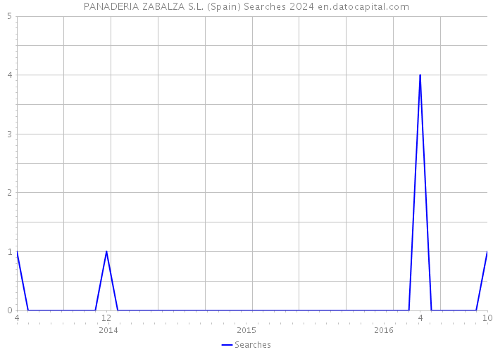 PANADERIA ZABALZA S.L. (Spain) Searches 2024 