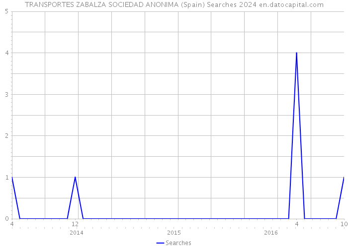 TRANSPORTES ZABALZA SOCIEDAD ANONIMA (Spain) Searches 2024 