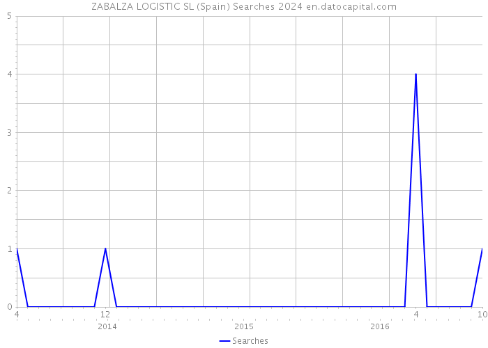 ZABALZA LOGISTIC SL (Spain) Searches 2024 