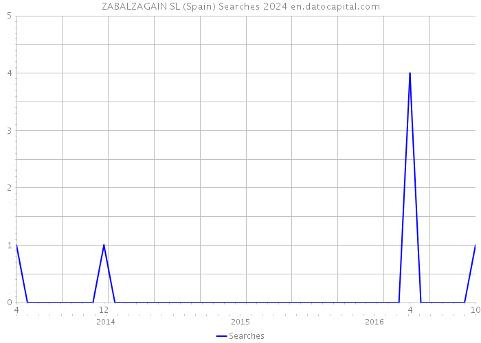 ZABALZAGAIN SL (Spain) Searches 2024 