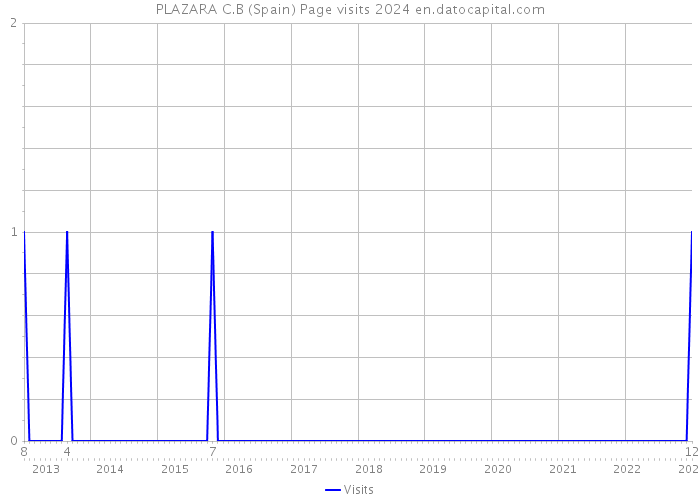 PLAZARA C.B (Spain) Page visits 2024 