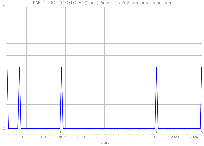 PABLO TRONCOSO LOPEZ (Spain) Page visits 2024 