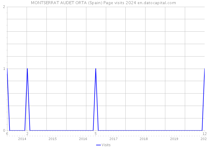 MONTSERRAT AUDET ORTA (Spain) Page visits 2024 