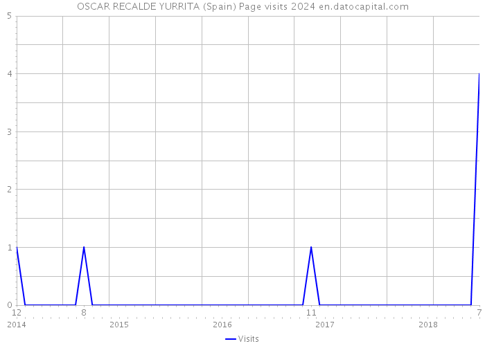 OSCAR RECALDE YURRITA (Spain) Page visits 2024 