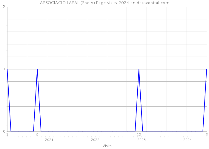 ASSOCIACIO LASAL (Spain) Page visits 2024 