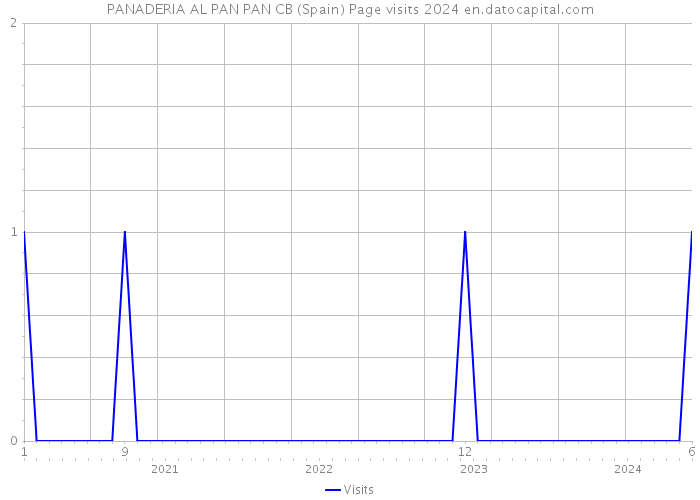 PANADERIA AL PAN PAN CB (Spain) Page visits 2024 