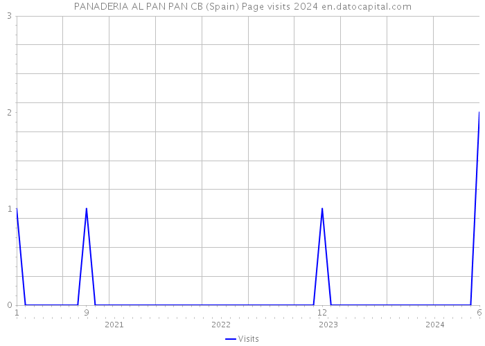 PANADERIA AL PAN PAN CB (Spain) Page visits 2024 