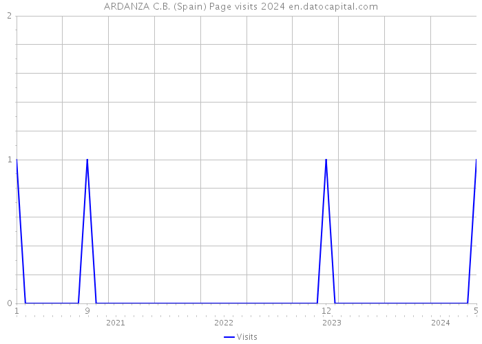 ARDANZA C.B. (Spain) Page visits 2024 