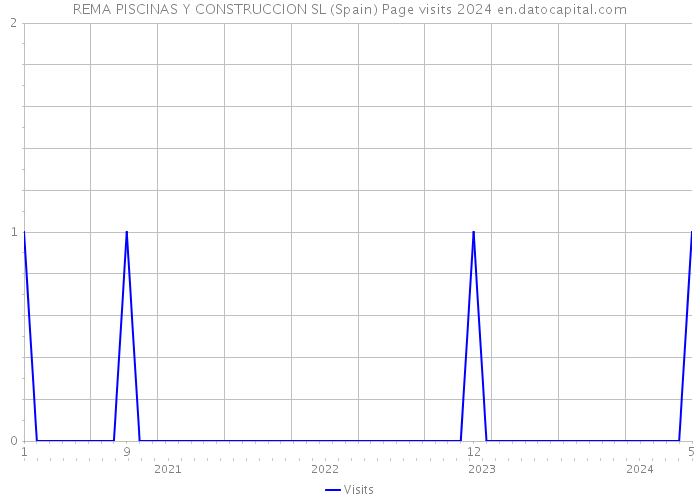 REMA PISCINAS Y CONSTRUCCION SL (Spain) Page visits 2024 