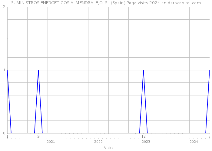 SUMINISTROS ENERGETICOS ALMENDRALEJO, SL (Spain) Page visits 2024 