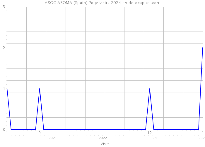 ASOC ASOMA (Spain) Page visits 2024 
