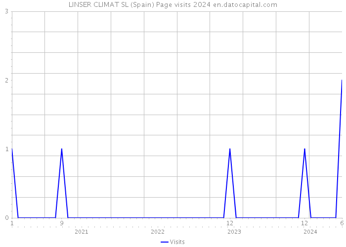 LINSER CLIMAT SL (Spain) Page visits 2024 