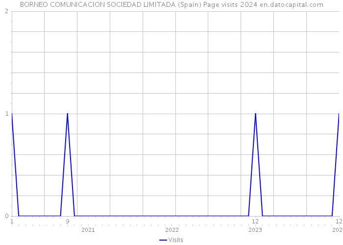 BORNEO COMUNICACION SOCIEDAD LIMITADA (Spain) Page visits 2024 