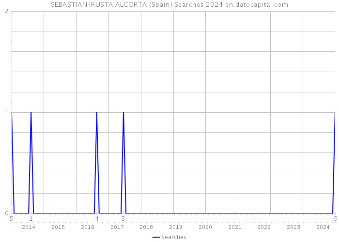 SEBASTIAN IRUSTA ALCORTA (Spain) Searches 2024 