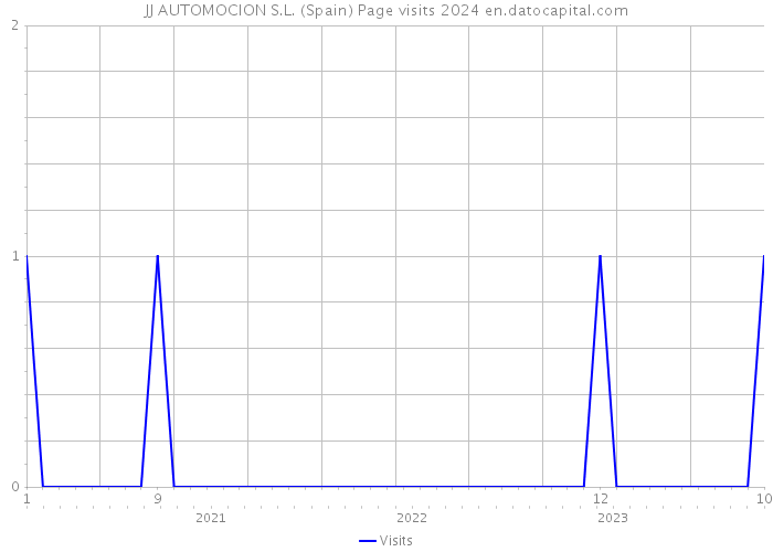 JJ AUTOMOCION S.L. (Spain) Page visits 2024 