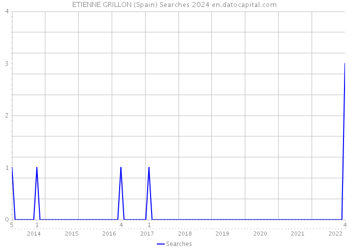 ETIENNE GRILLON (Spain) Searches 2024 