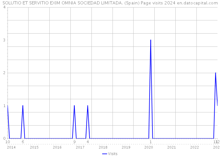 SOLUTIO ET SERVITIO EXIM OMNIA SOCIEDAD LIMITADA. (Spain) Page visits 2024 