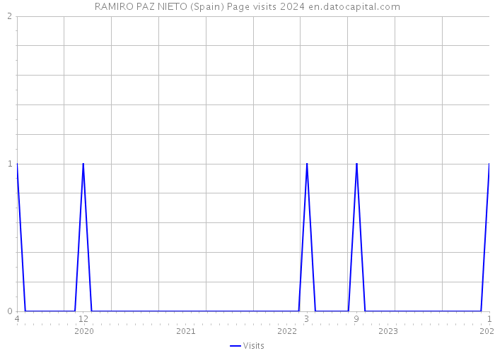 RAMIRO PAZ NIETO (Spain) Page visits 2024 