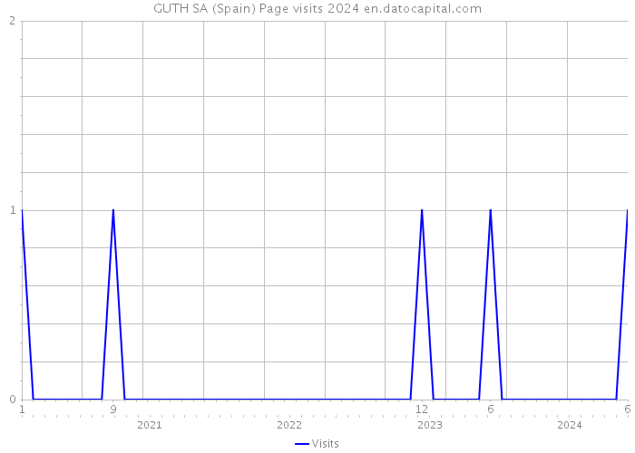 GUTH SA (Spain) Page visits 2024 