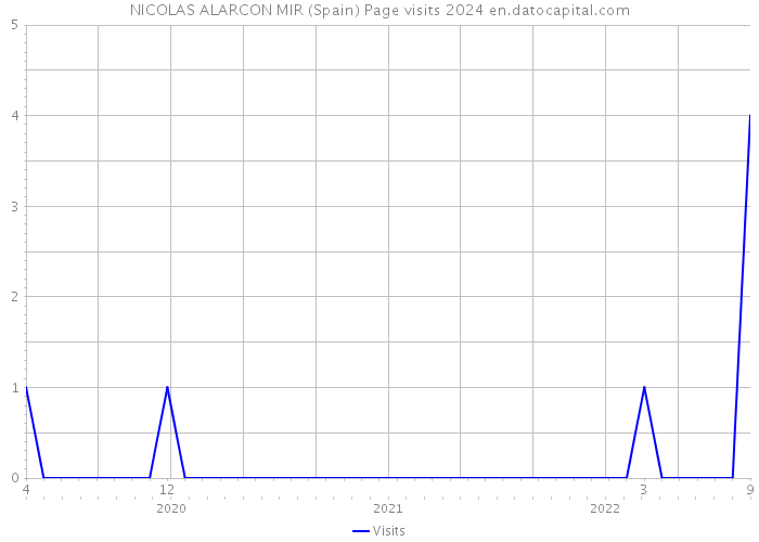 NICOLAS ALARCON MIR (Spain) Page visits 2024 