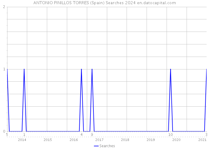 ANTONIO PINILLOS TORRES (Spain) Searches 2024 