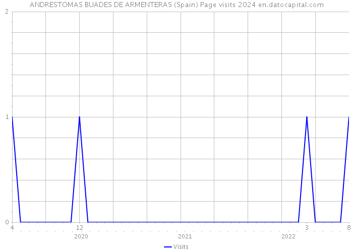 ANDRESTOMAS BUADES DE ARMENTERAS (Spain) Page visits 2024 