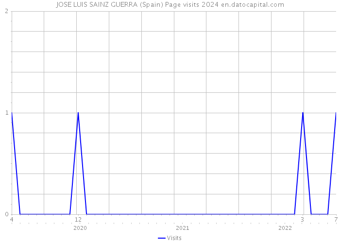 JOSE LUIS SAINZ GUERRA (Spain) Page visits 2024 