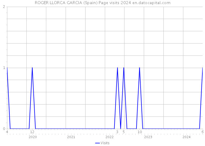 ROGER LLORCA GARCIA (Spain) Page visits 2024 