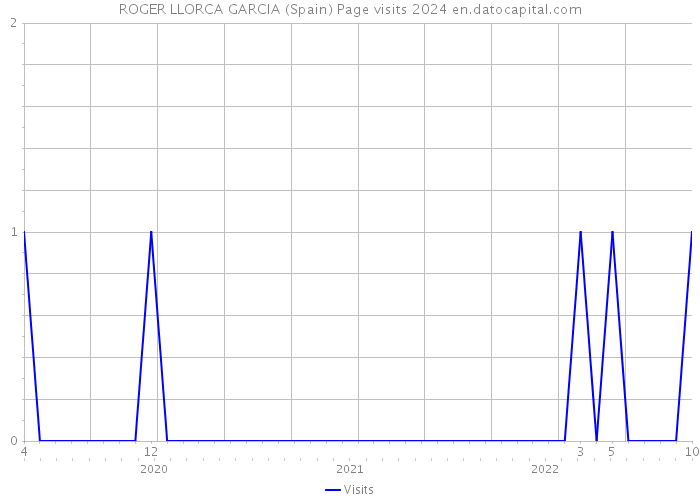 ROGER LLORCA GARCIA (Spain) Page visits 2024 