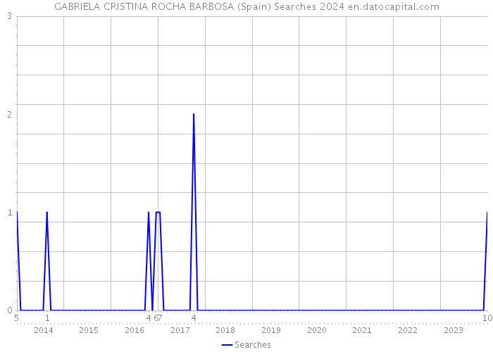 GABRIELA CRISTINA ROCHA BARBOSA (Spain) Searches 2024 