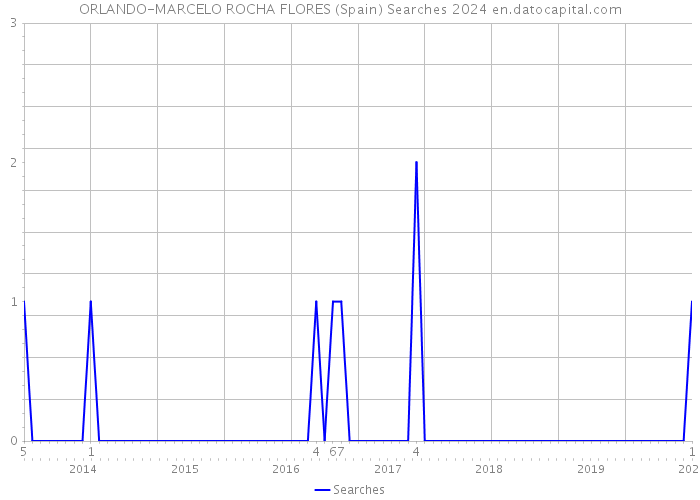 ORLANDO-MARCELO ROCHA FLORES (Spain) Searches 2024 