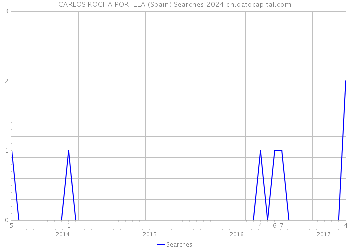 CARLOS ROCHA PORTELA (Spain) Searches 2024 