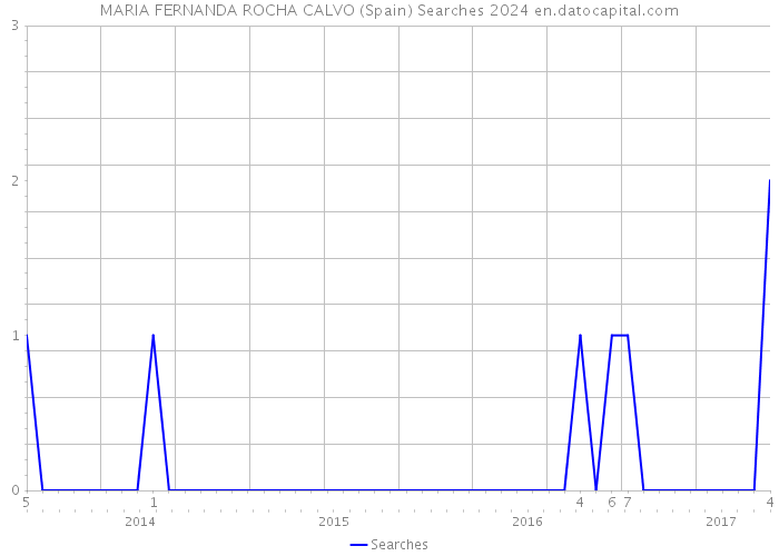 MARIA FERNANDA ROCHA CALVO (Spain) Searches 2024 