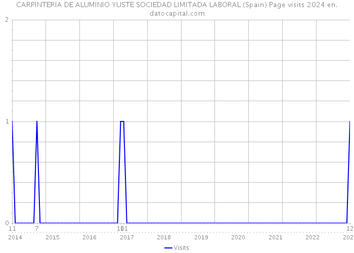 CARPINTERIA DE ALUMINIO YUSTE SOCIEDAD LIMITADA LABORAL (Spain) Page visits 2024 