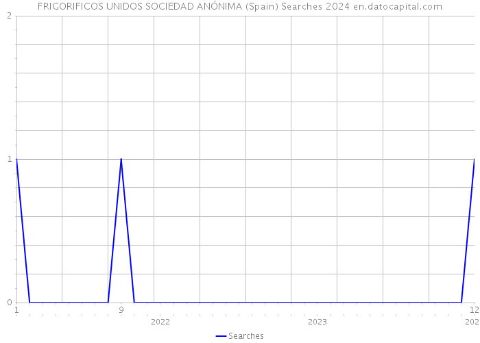 FRIGORIFICOS UNIDOS SOCIEDAD ANÓNIMA (Spain) Searches 2024 