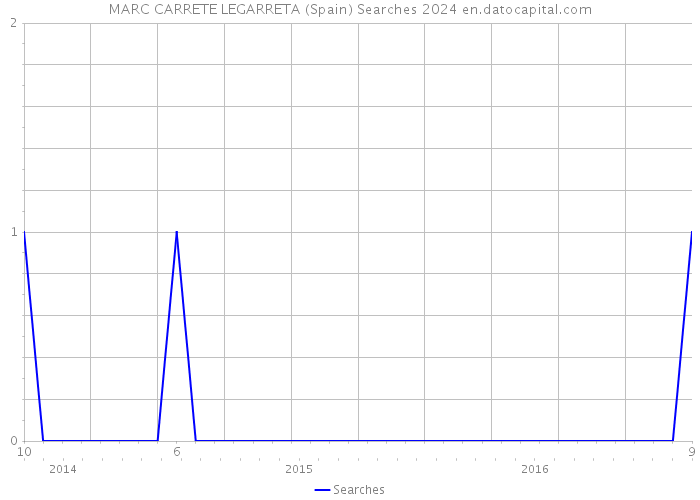 MARC CARRETE LEGARRETA (Spain) Searches 2024 