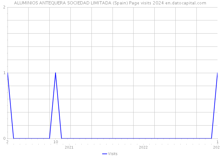 ALUMINIOS ANTEQUERA SOCIEDAD LIMITADA (Spain) Page visits 2024 