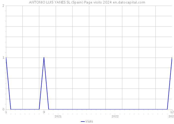 ANTONIO LUIS YANES SL (Spain) Page visits 2024 