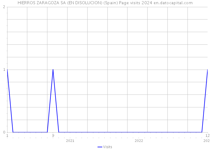 HIERROS ZARAGOZA SA (EN DISOLUCION) (Spain) Page visits 2024 